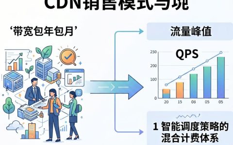 cdn销售模式是什么，cdn销售模式