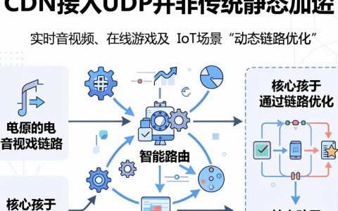 cdn接入udp，cdn加速udp协议配置方法