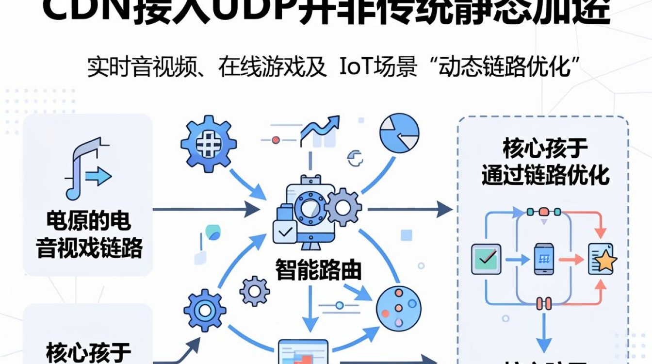 cdn接入udp cdn接入udp