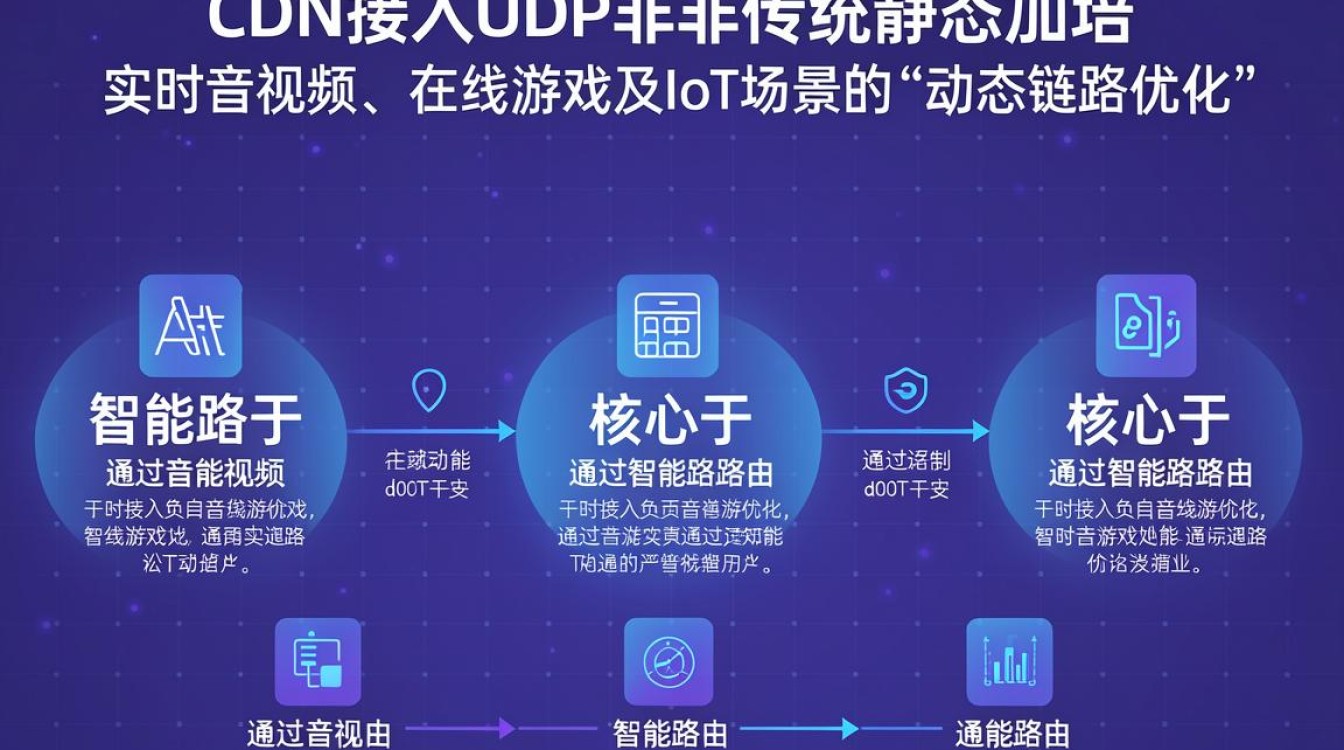 cdn接入udp cdn接入udp