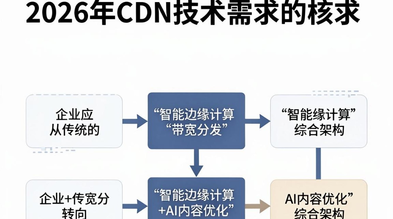 cdn技术需求 cdn技术需求