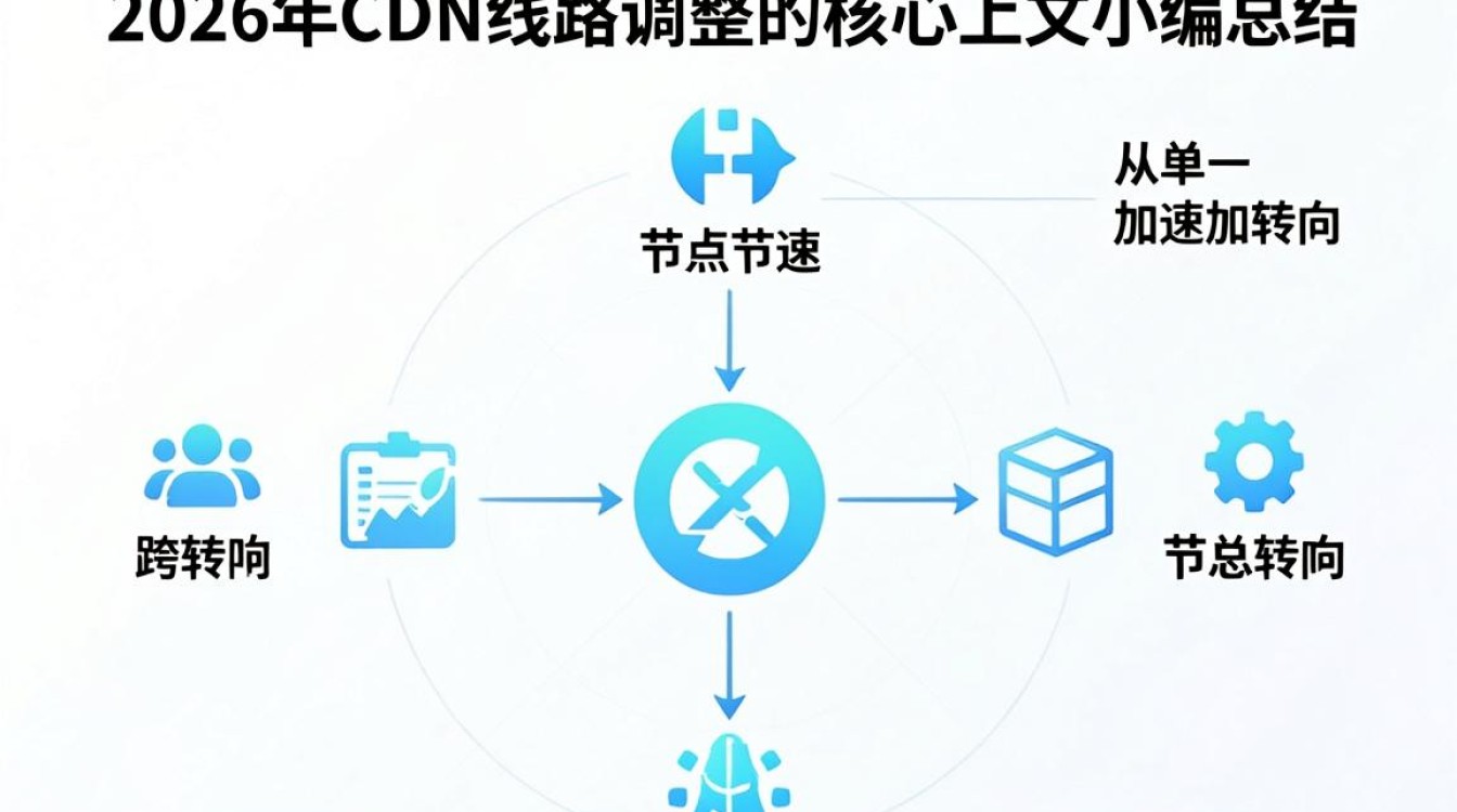cdn线路调整 cdn线路调整