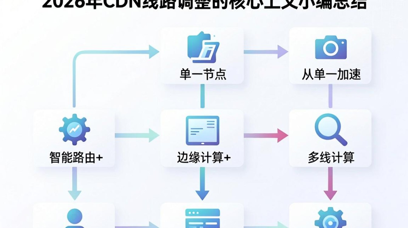 cdn线路调整 cdn线路调整