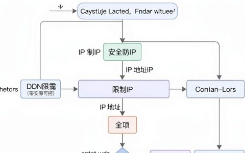 cdn限制ip怎么办，cdn限制ip