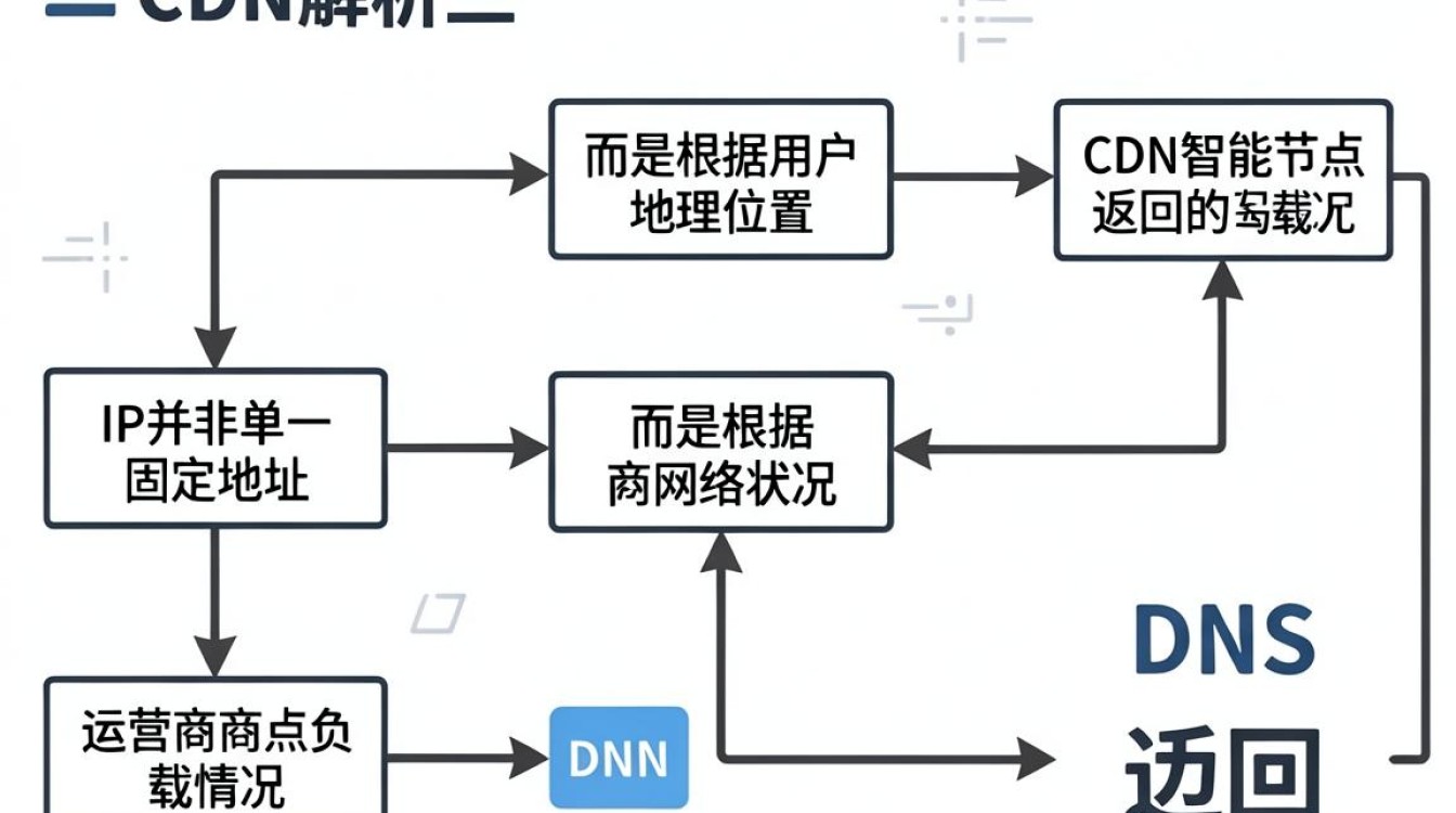 cdn解析ip cdn解析ip