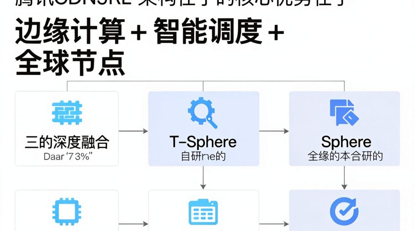腾讯 cdn 架构 腾讯 cdn 架构