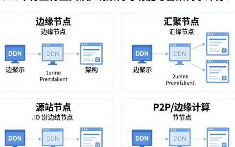 cdn节点分类是什么，cdn节点有哪些