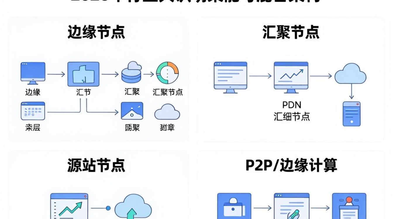 cdn节点分类
