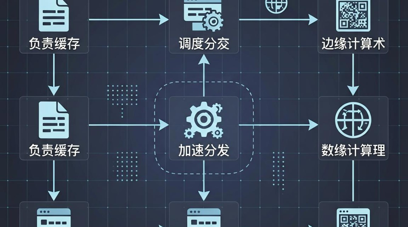 cdn网元