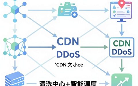 cdn流量攻击怎么办，cdn流量攻击