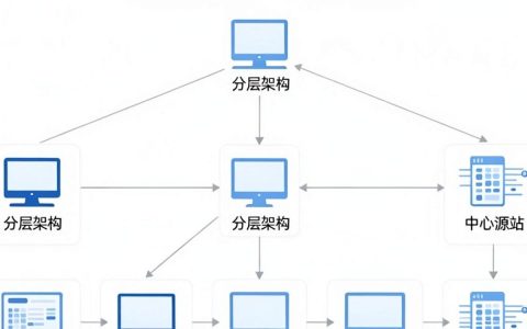 cdn网络拓扑图是什么样的？cdn网络拓扑结构详解
