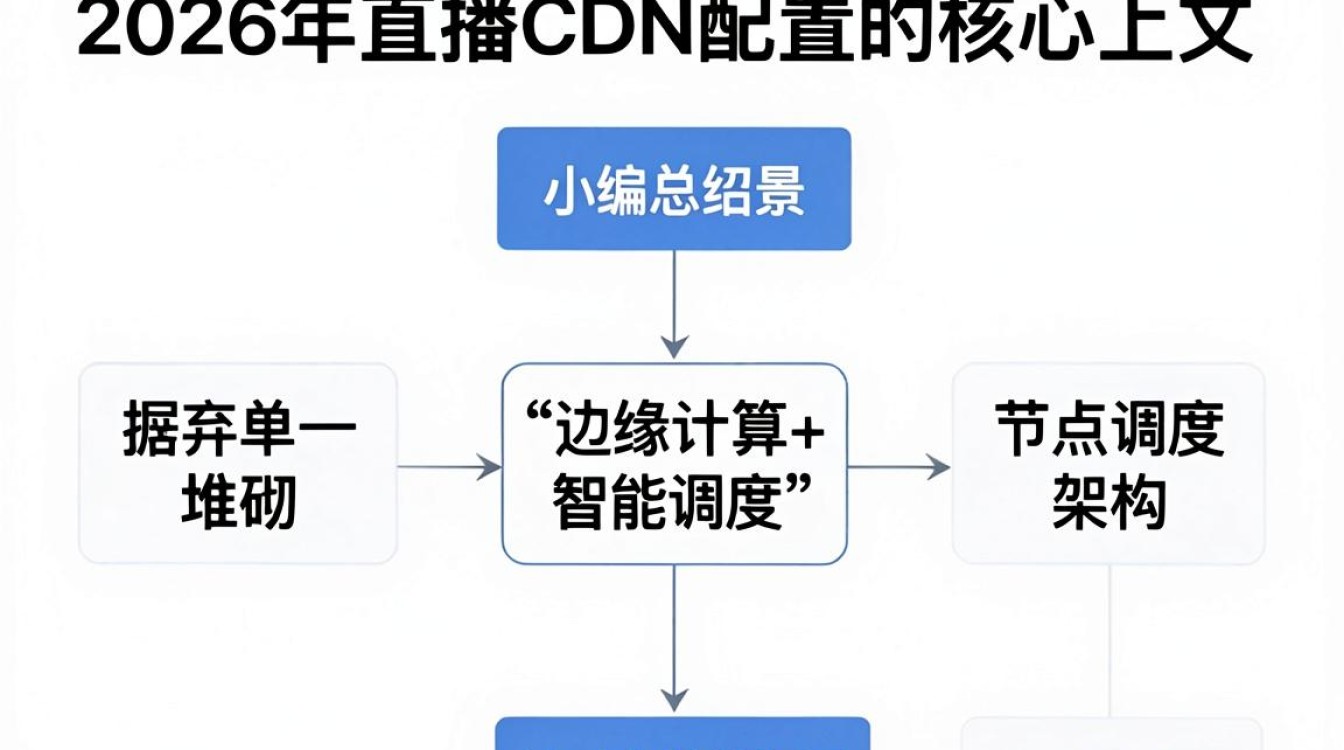 直播cdn 配置 直播cdn 配置