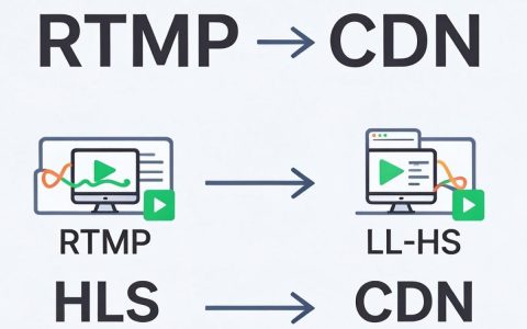 rtmp转cdn怎么操作，rtmp推流到cdn