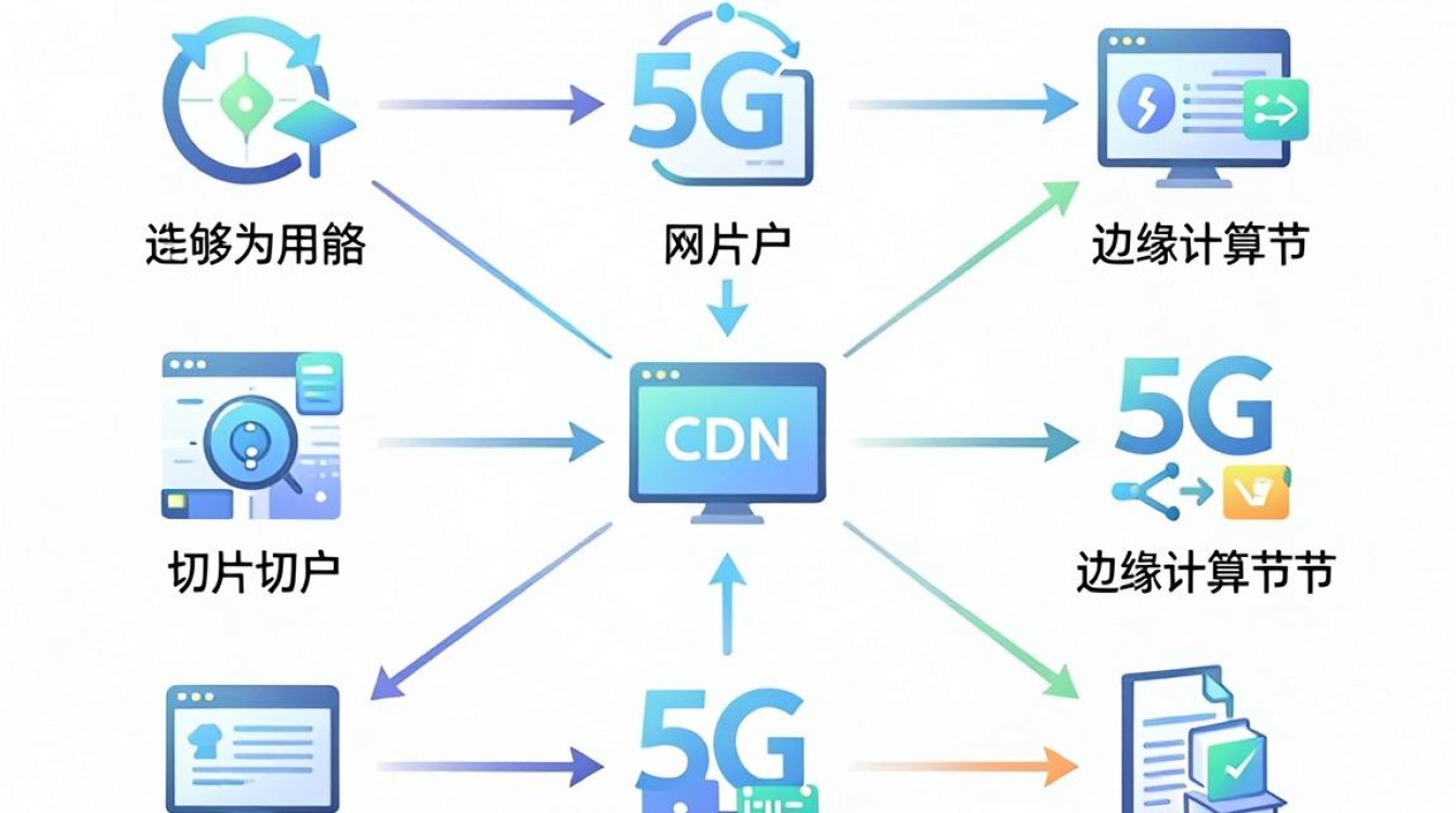 网络切片cdn