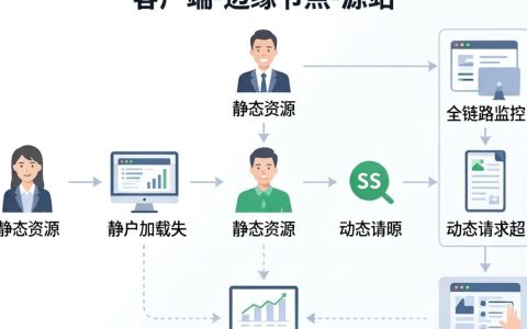 cdn 问题排查，cdn 加速访问慢怎么解决