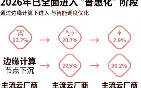 cdn加速降价是真的吗，cdn加速