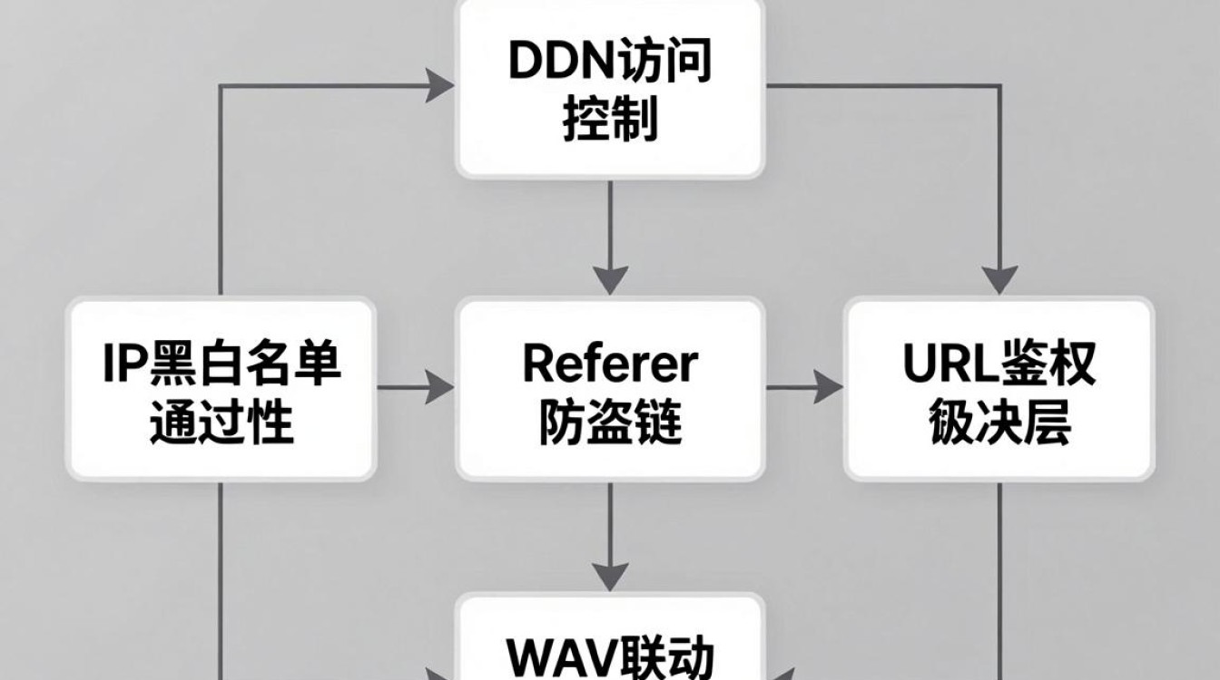 cdn访问控制 cdn访问控制