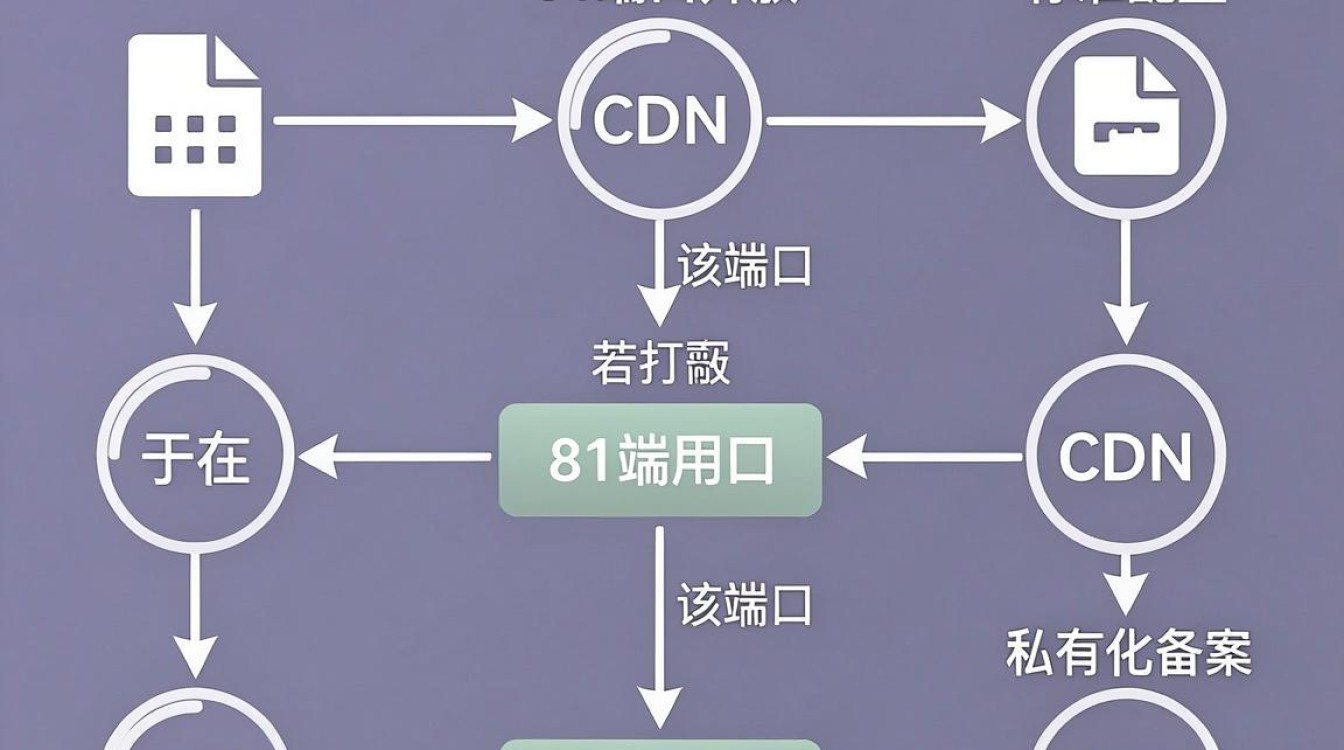 cdn 81端口 cdn 81端口