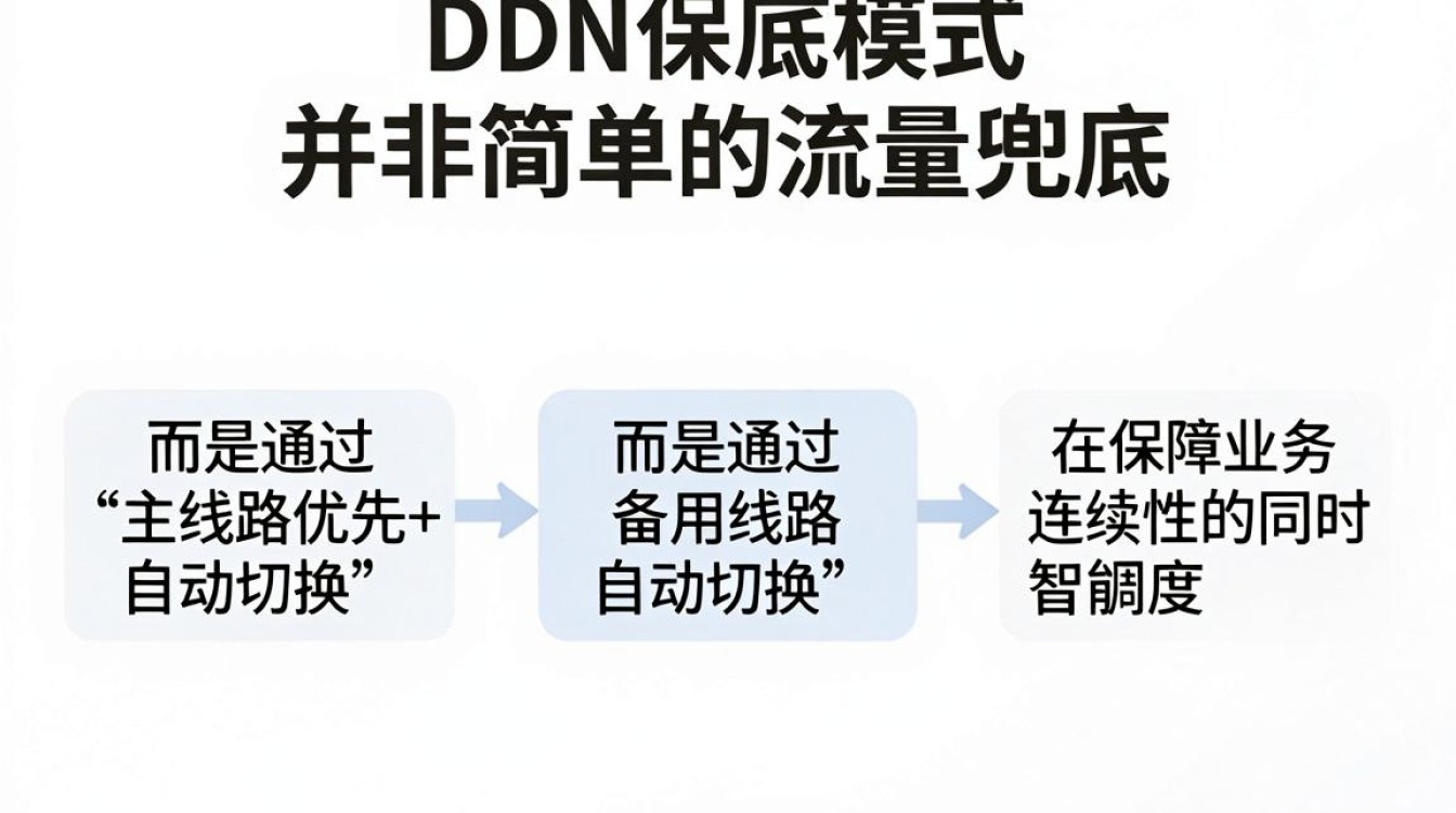 cdn保底模式