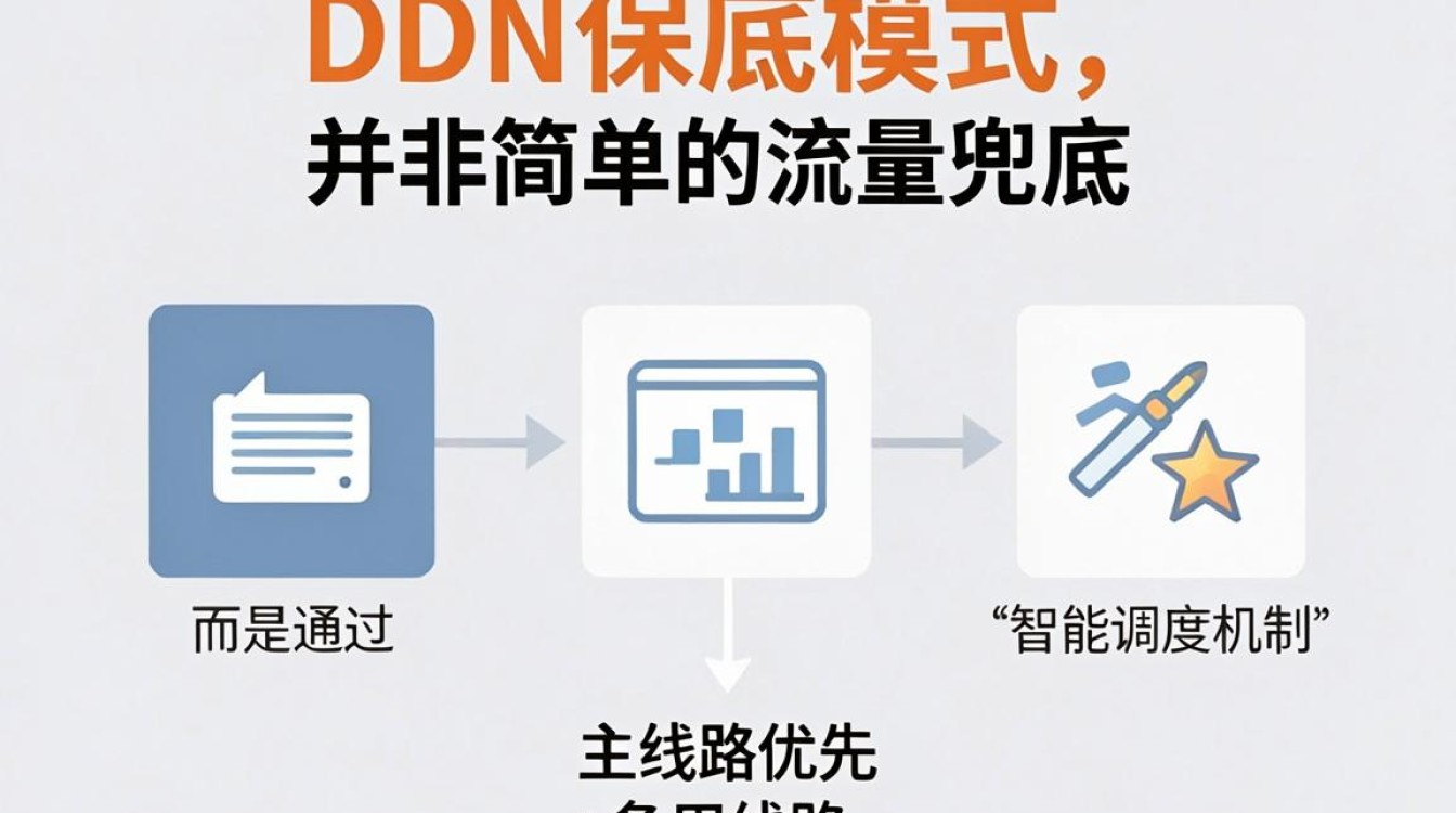 cdn保底模式
