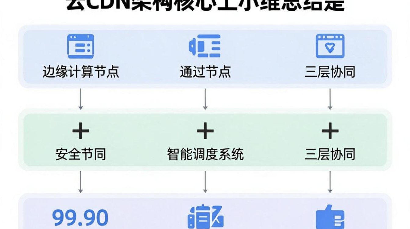 云 cdn架构 云 cdn架构