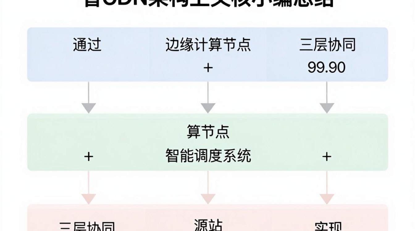 云 cdn架构 云 cdn架构