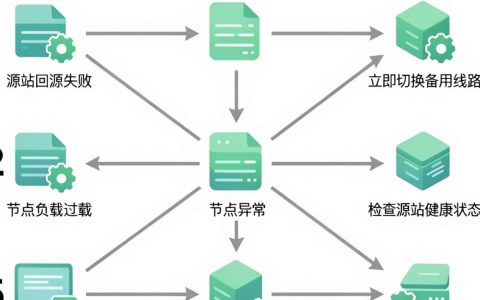 cdn节点异常怎么办，cdn节点异常原因