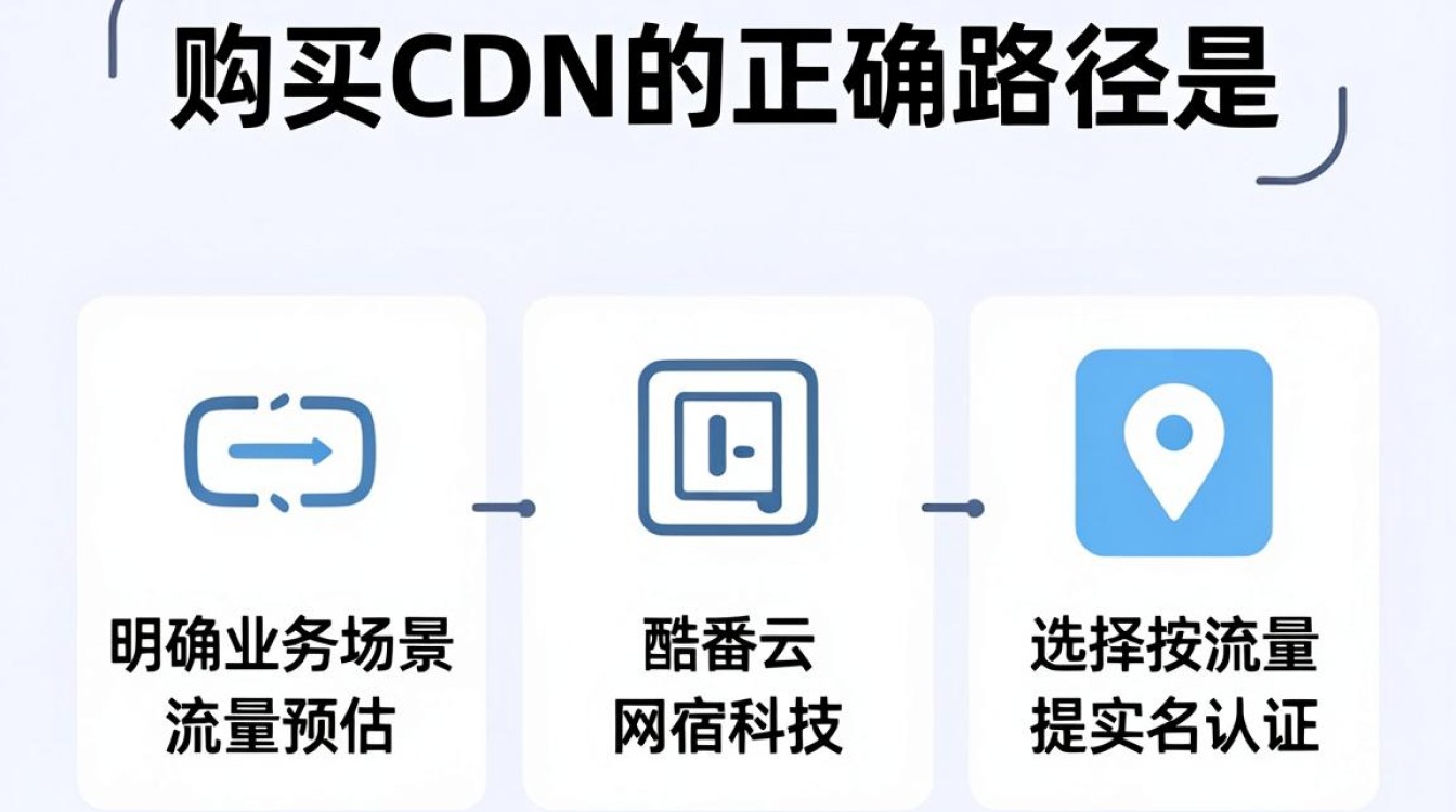 怎么购买cdn