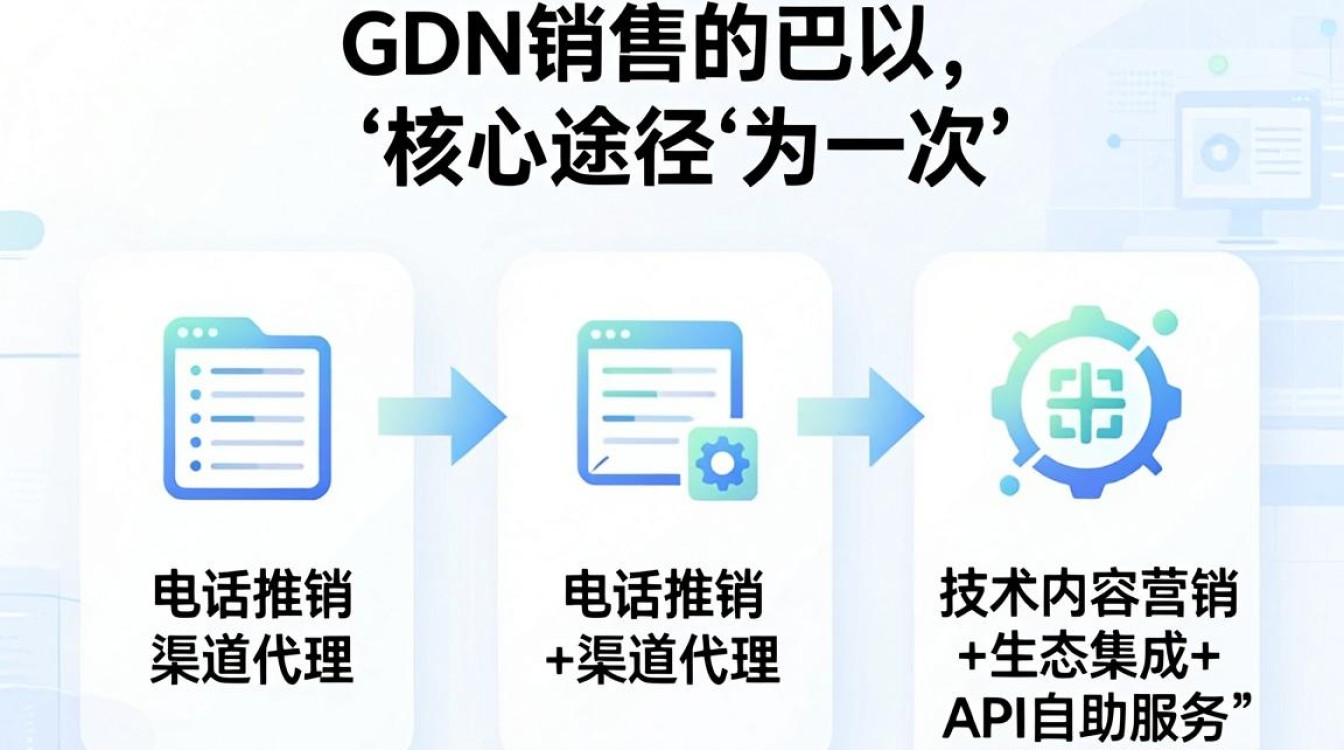 cdn销售途径