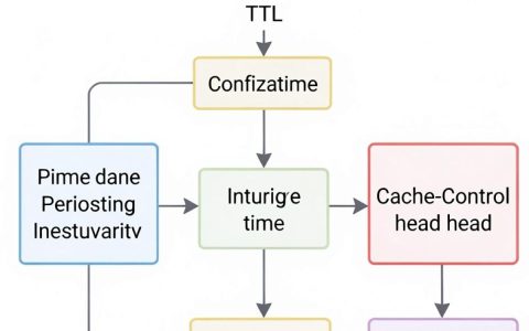 CDN缓存怎么设置？CDN缓存配置教程
