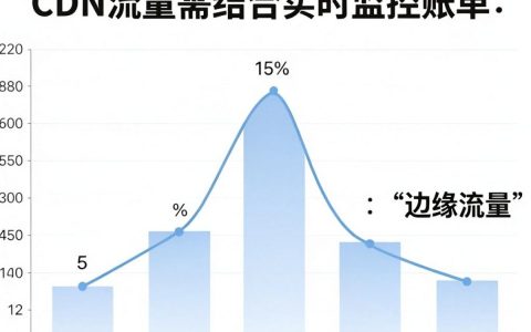统计CDN流量是多少，CDN流量统计方法
