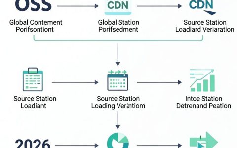 oss cdn访问失败怎么办，oss cdn访问
