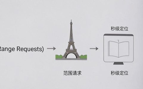 cdn视频拖拽怎么实现，cdn视频拖拽