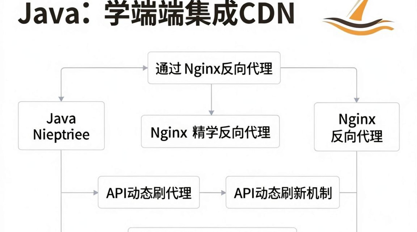 java使用cdn java使用cdn
