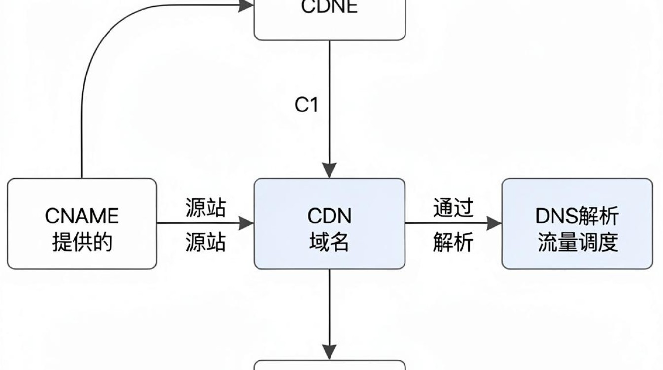 如何绑定cdn
