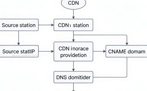 如何绑定CDN，CDN怎么绑定到域名