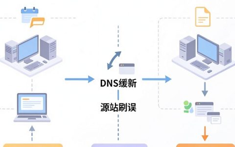 cdn切换失败怎么办，cdn切换失败