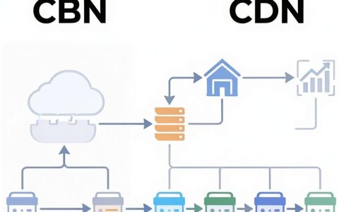 cbn和cdn区别是什么，cbn和cdn