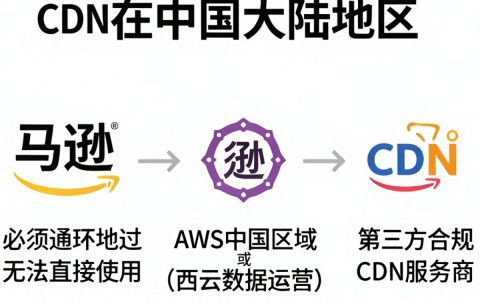 亚马逊CDN中国怎么设置，亚马逊CDN中国