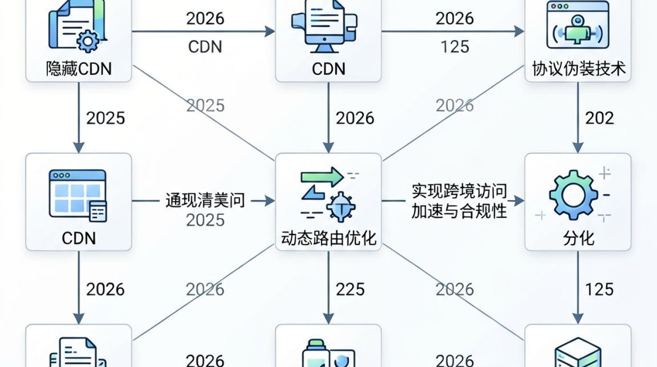国外隐藏cdn