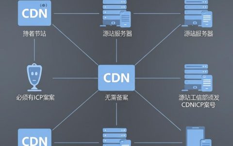 cdn不用备案是真的吗，cdn加速