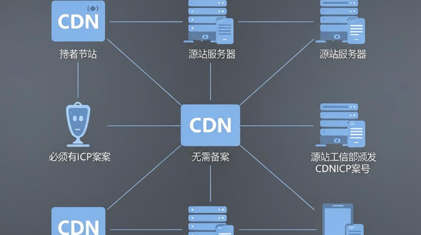 cdn不用备案 cdn不用备案
