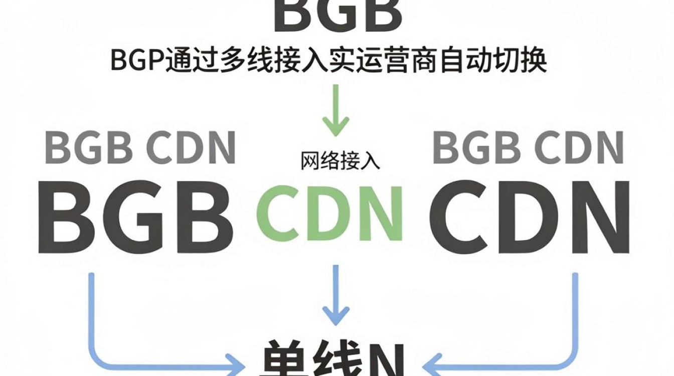bgp cdn 区别 bgp cdn 区别