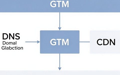 gtm cdn dns是什么？GTM CDN DNS区别