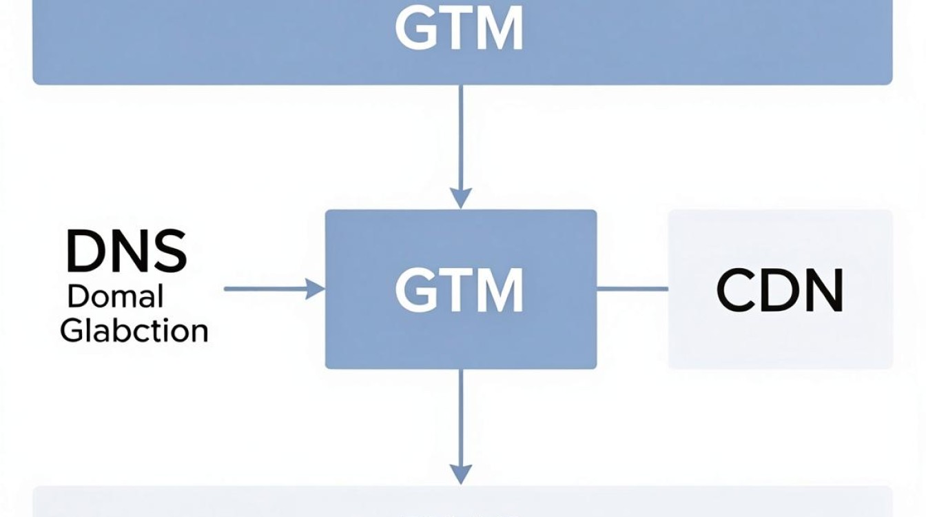 gtm cdn dns gtm cdn dns