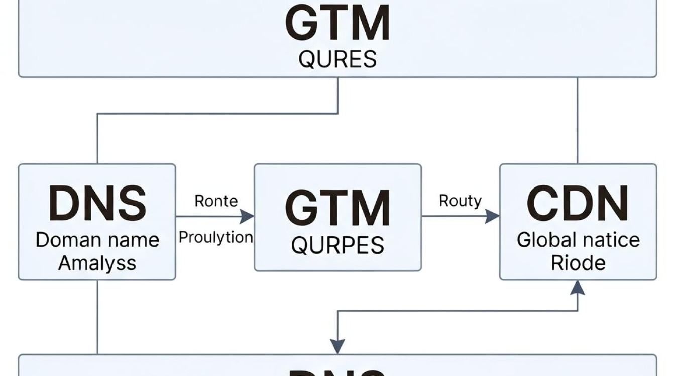 gtm cdn dns gtm cdn dns