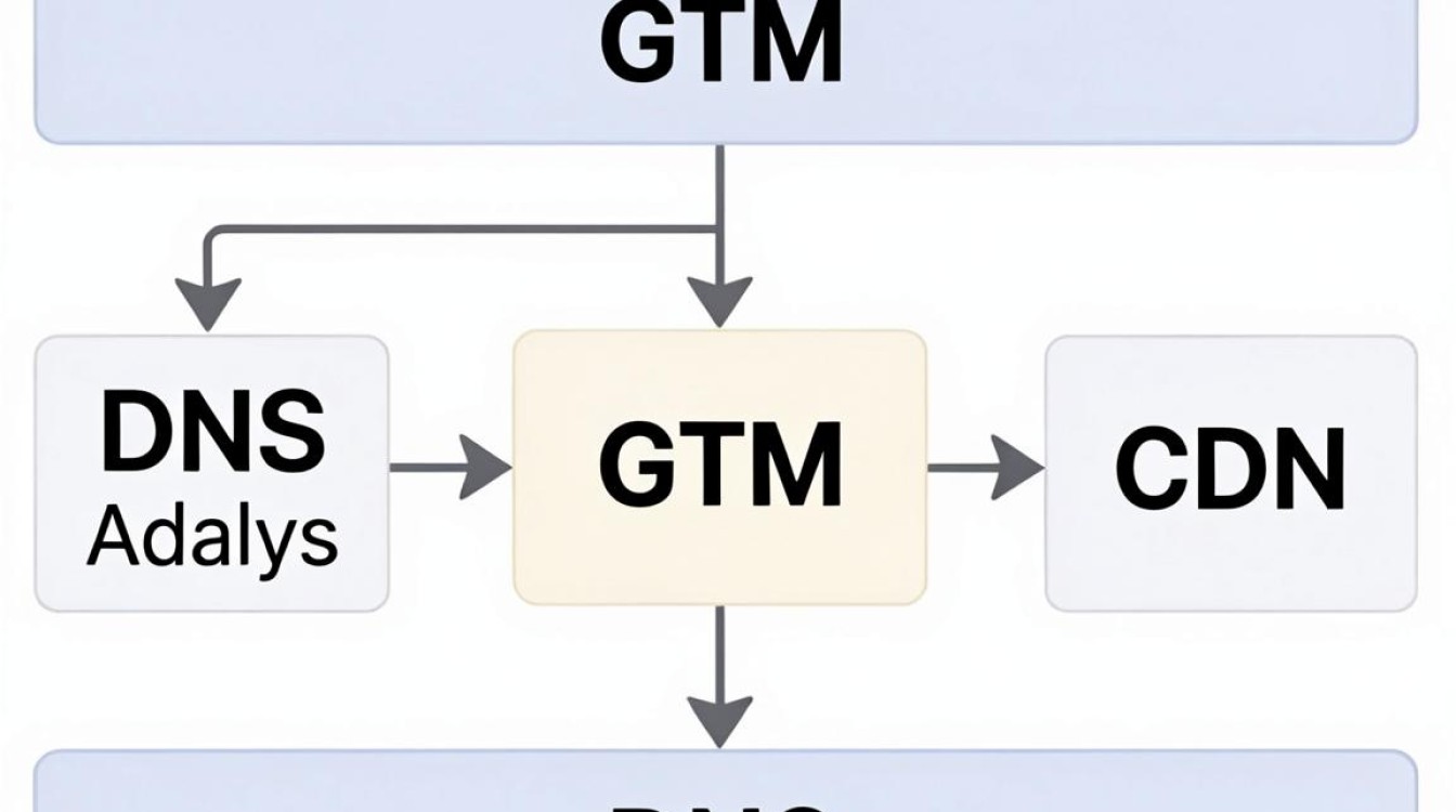 gtm cdn dns gtm cdn dns