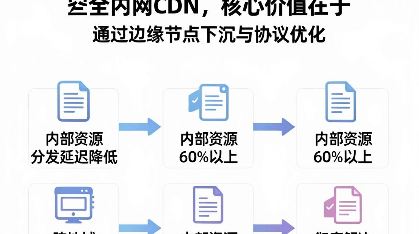 企业 内网 cdn
