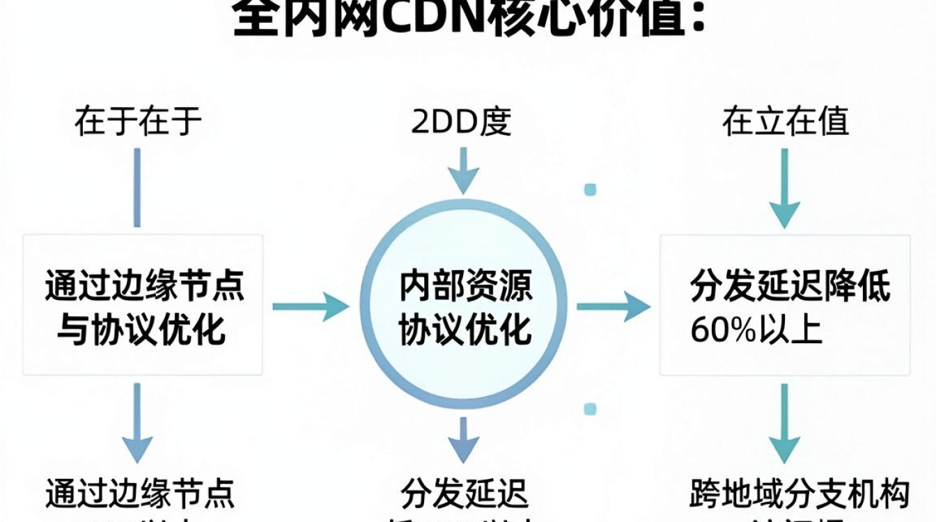 企业 内网 cdn