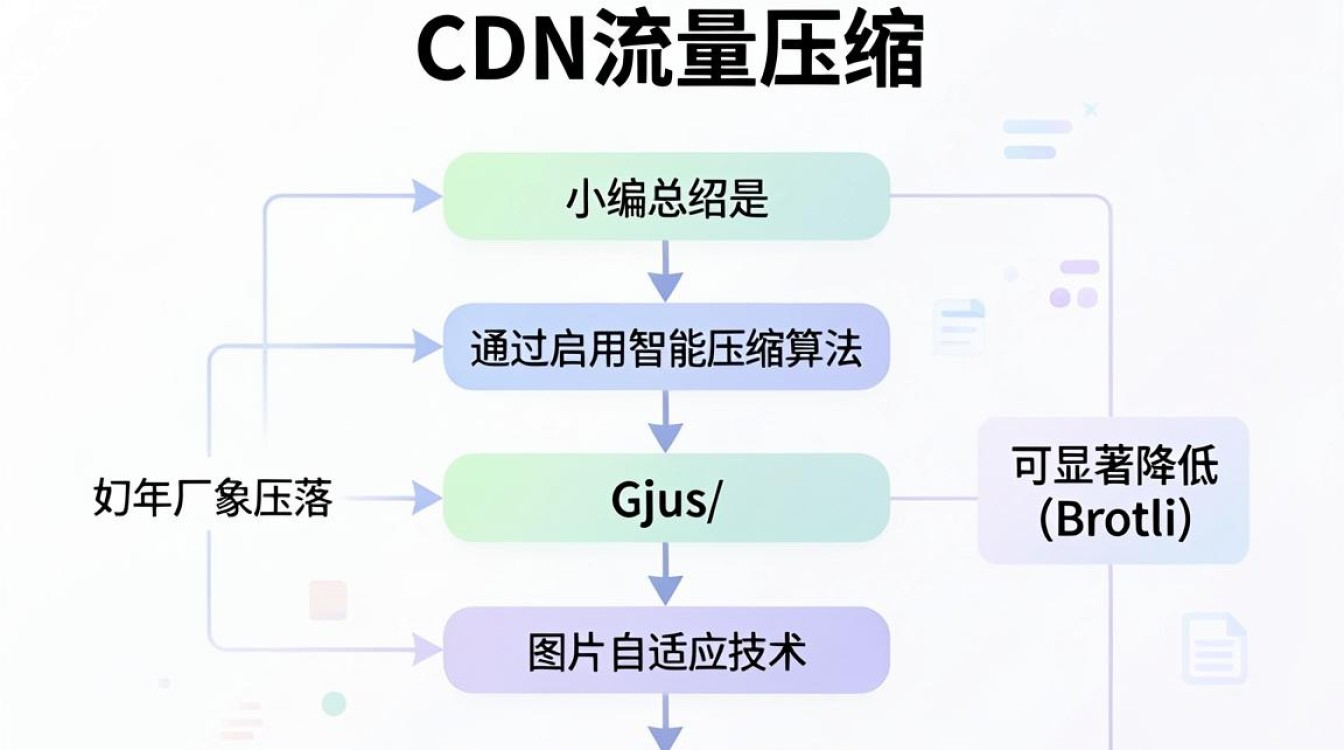 cdn流量压缩 cdn流量压缩